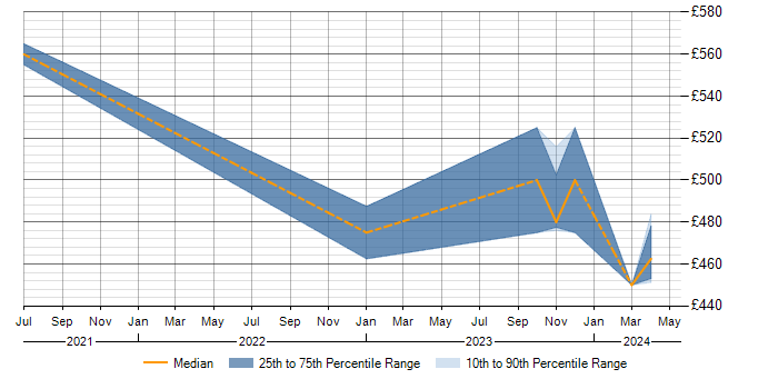 Daily rate trend for Data Protection in Wokingham