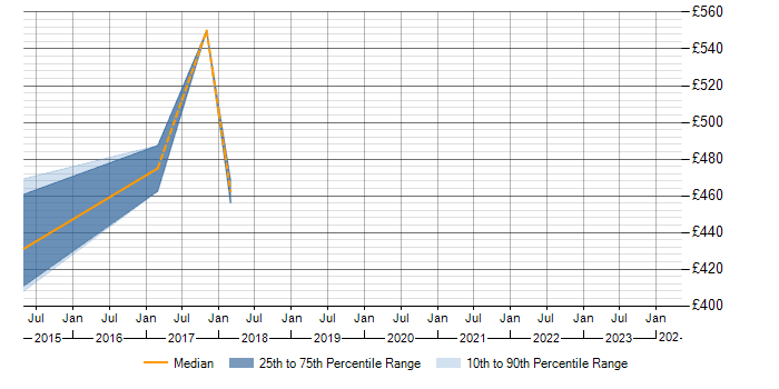 Daily rate trend for Data Protection Manager in Hampshire