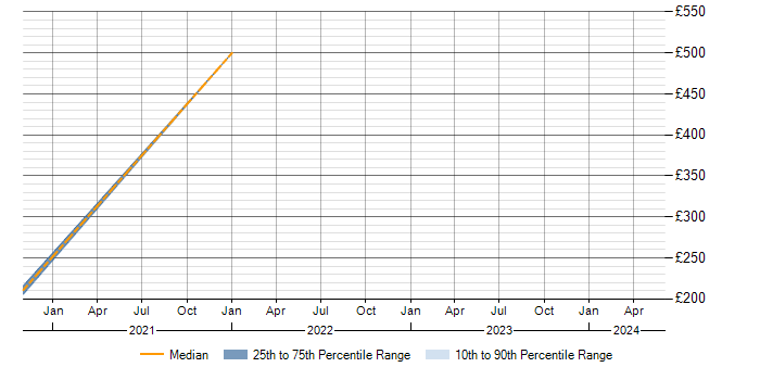 Daily rate trend for Data Protection Officer in Scotland