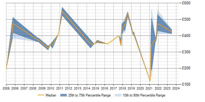 Daily rate trend for Data Quality in Derbyshire