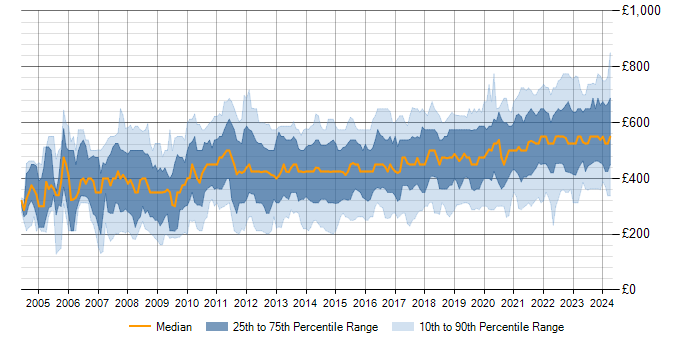 Daily rate trend for Data Quality in England