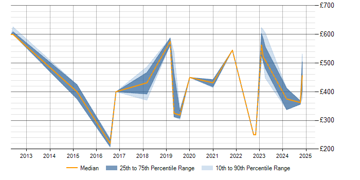 Daily rate trend for Data Quality in Staffordshire