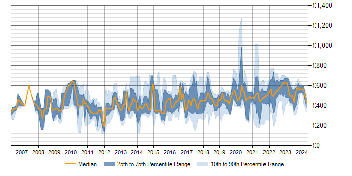Daily rate trend for Data Sharing in the UK