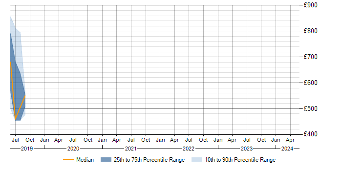 Daily rate trend for Data Stewardship in Berkshire