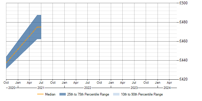 Daily rate trend for Data Strategy in Staffordshire