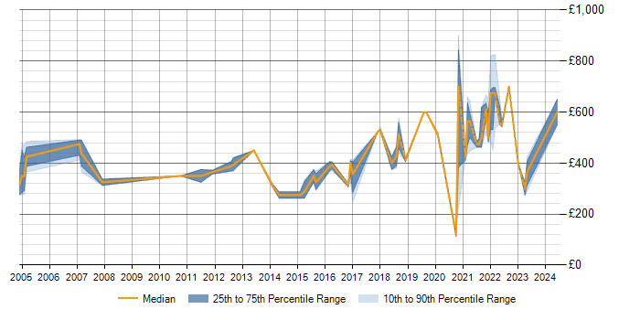 Daily rate trend for Data Transformation in Birmingham