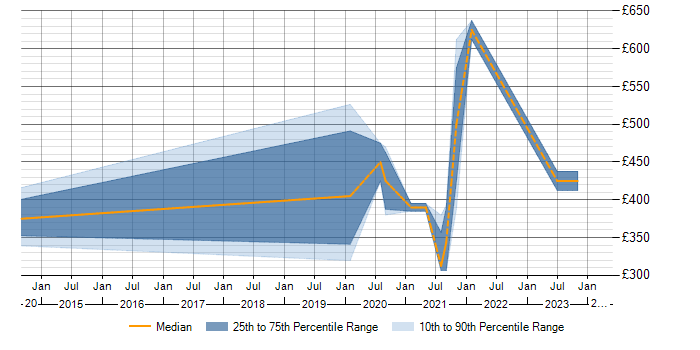 Daily rate trend for Data Transformation in Derbyshire