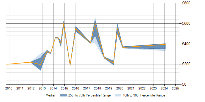 Daily rate trend for Data Validation in Cheshire