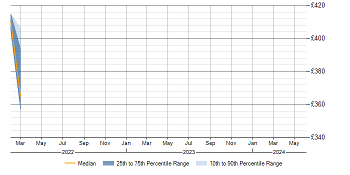 Daily rate trend for Data Warehouse in Nuneaton