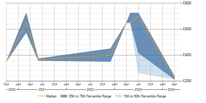 Daily rate trend for Data-Driven Decision Making in the East Midlands