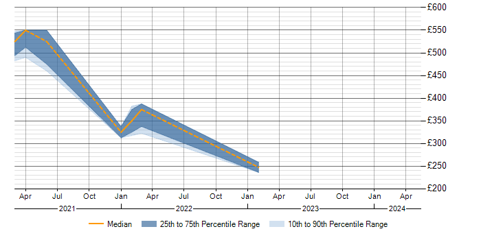 Daily rate trend for Data-Driven Decision Making in Wiltshire
