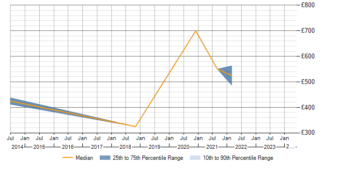 Daily rate trend for Database Optimisation in Hampshire