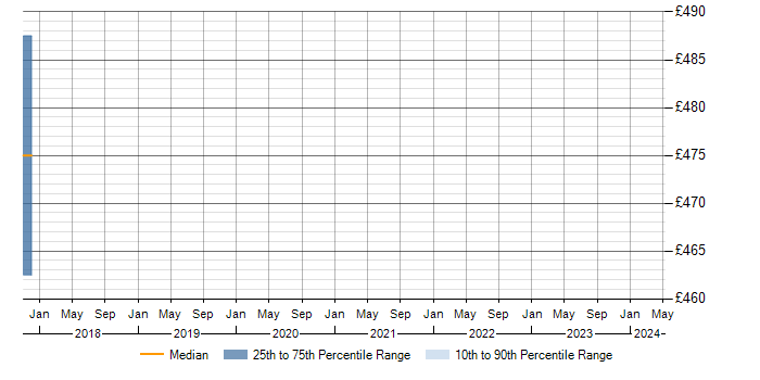 Daily rate trend for Database Optimisation in Redhill