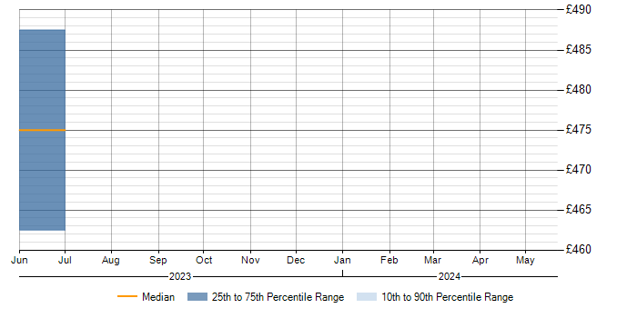 Daily rate trend for Database Security in Derbyshire