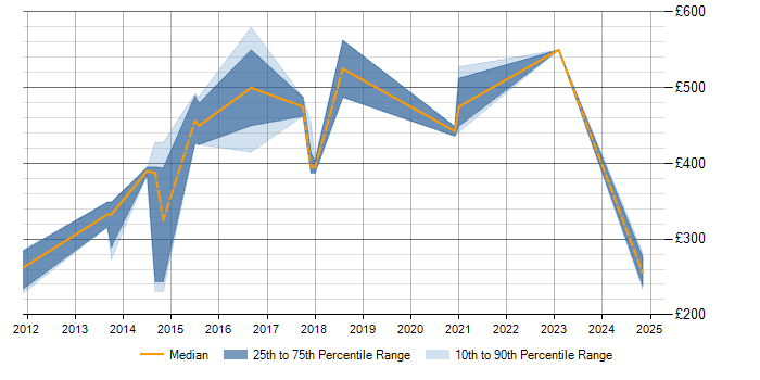 Daily rate trend for Database Tuning in Wales