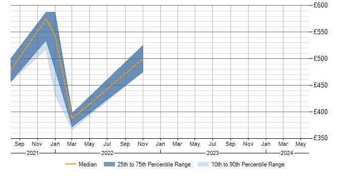 Daily rate trend for Databricks in Epsom