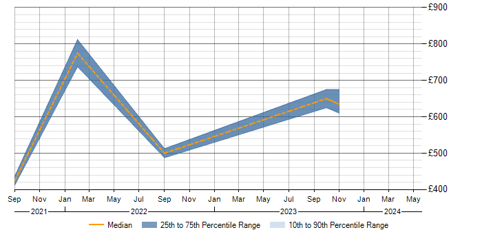 Daily rate trend for Databricks in Weybridge