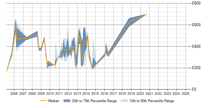 Daily rate trend for DataStage in Berkshire