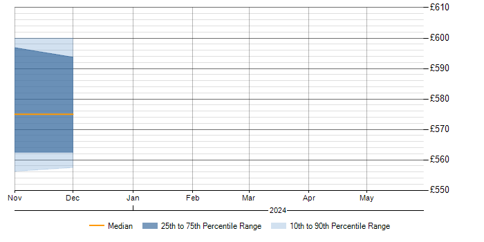 Daily rate trend for DBA in South Lanarkshire