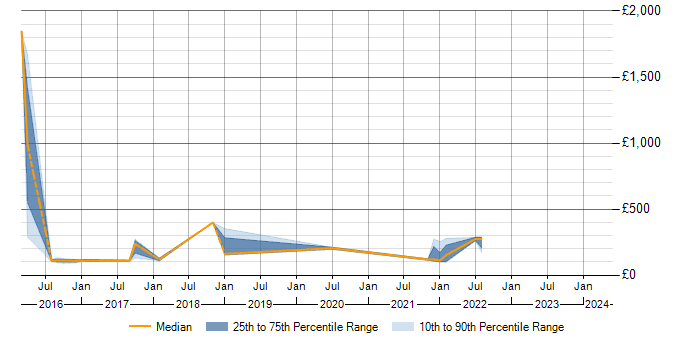 Daily rate trend for DBS Check in Gloucestershire