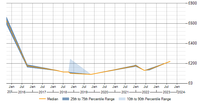 Daily rate trend for DBS Check in Northamptonshire
