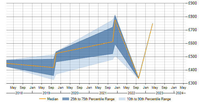 Daily rate trend for DDoS Mitigation in the Midlands