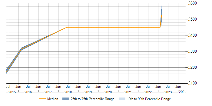 Daily rate trend for Debian in Gloucestershire