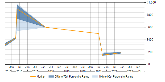 Daily rate trend for Decision-Making in Lincolnshire