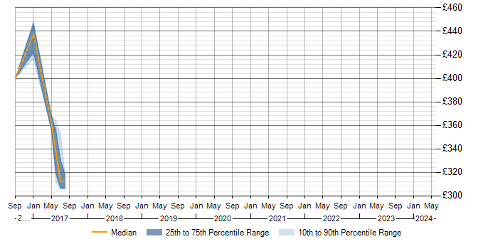 Daily rate trend for Degree in Atherstone