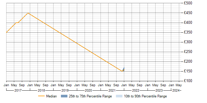 Daily rate trend for Degree in Humberside