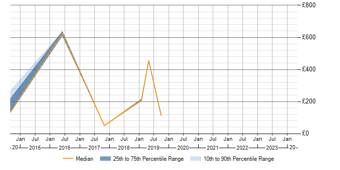 Daily rate trend for Degree in Inverness