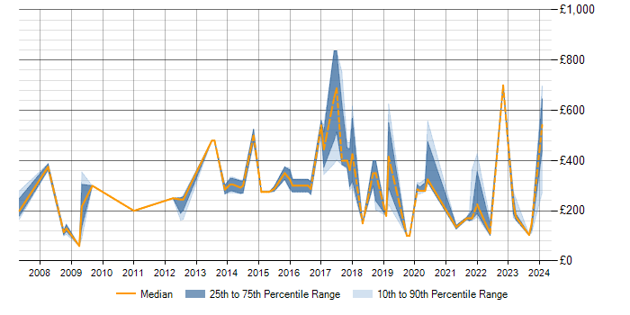 Daily rate trend for Dell in Edinburgh