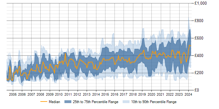Daily rate trend for Dell in England