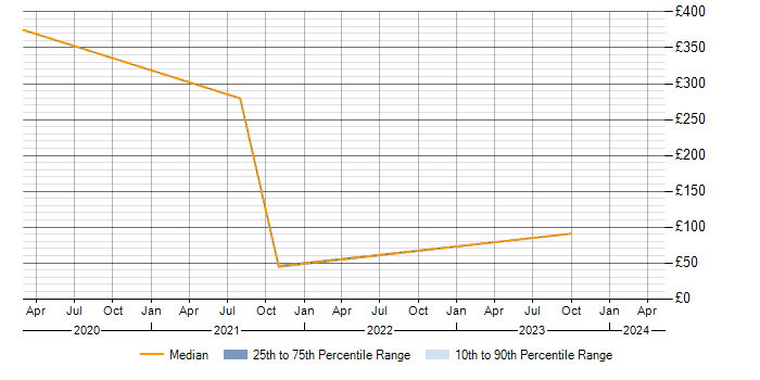 Daily rate trend for Dell in New Malden