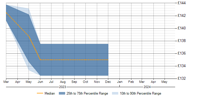 Daily rate trend for Dell in Rhondda Cynon Taff