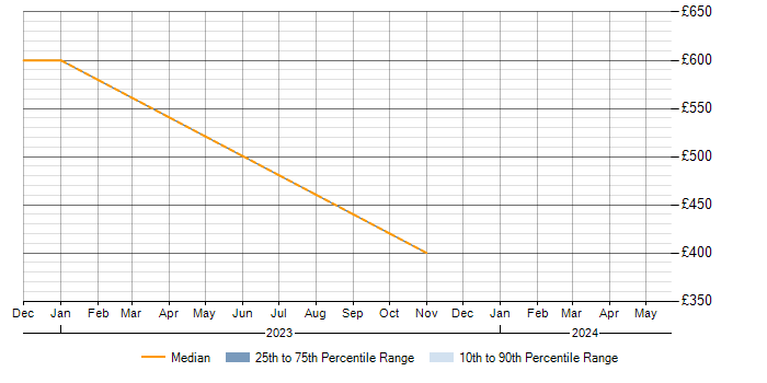 Daily rate trend for Dell in Wokingham