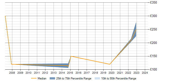Daily rate trend for Dell Certification in the Midlands