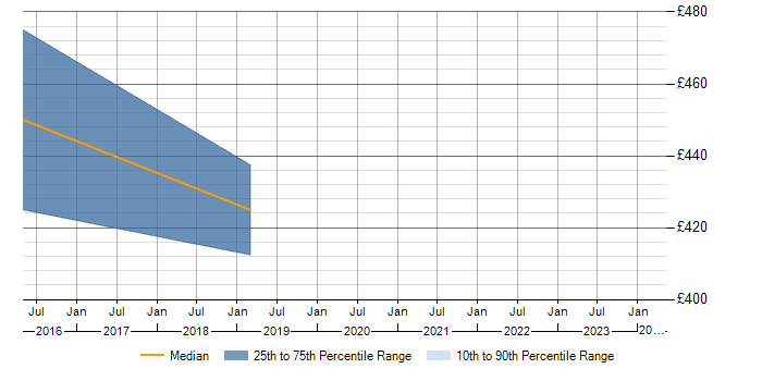 Daily rate trend for Dell Compellent in Berkshire