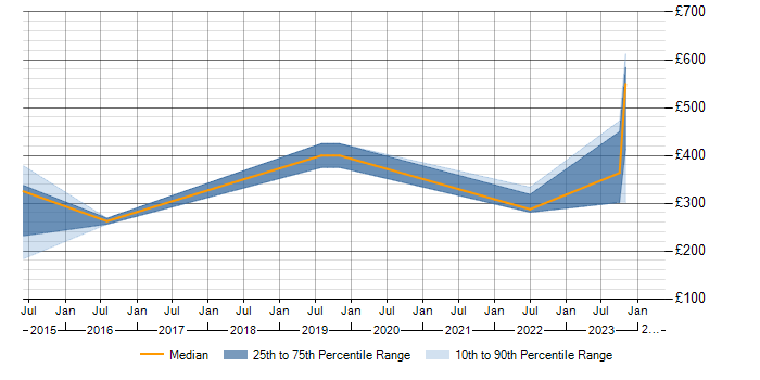 Daily rate trend for Dell DRAC in the North West