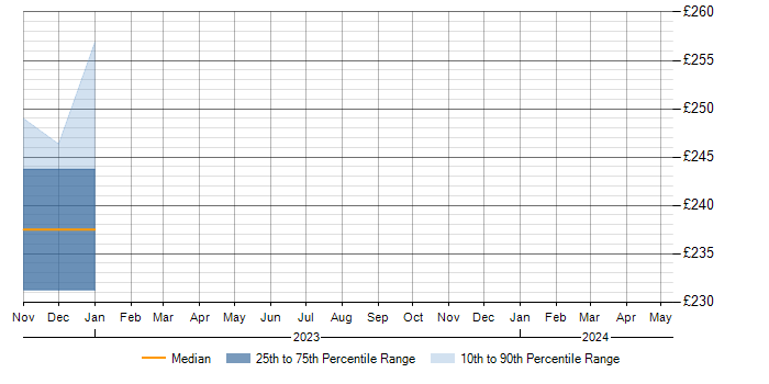 Daily rate trend for Delphix in Northamptonshire