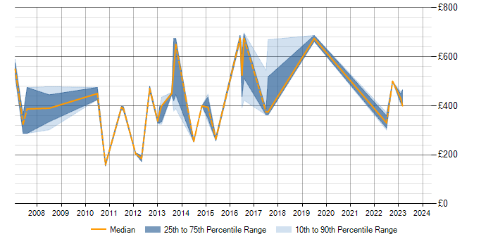 Daily rate trend for Demand Forecasting in Berkshire