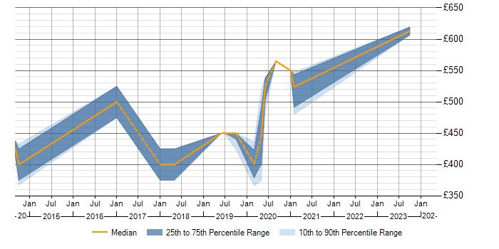Daily rate trend for Demand Forecasting in Hertfordshire
