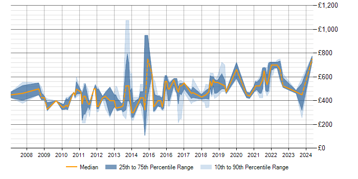 Daily rate trend for Demand Forecasting in London