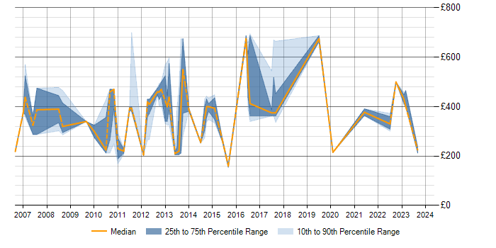 Daily rate trend for Demand Forecasting in the South East