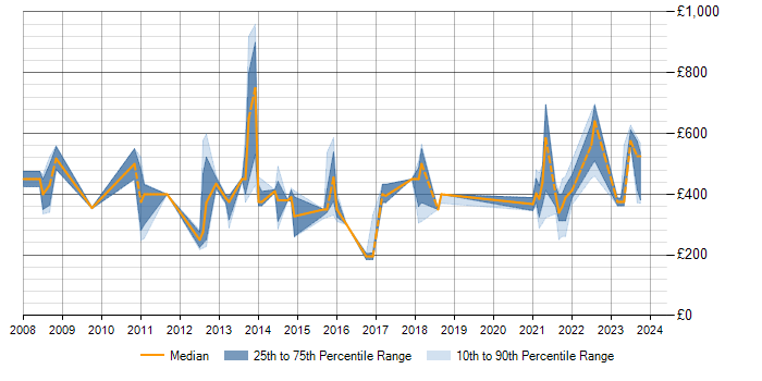 Daily rate trend for Demand Management in Berkshire