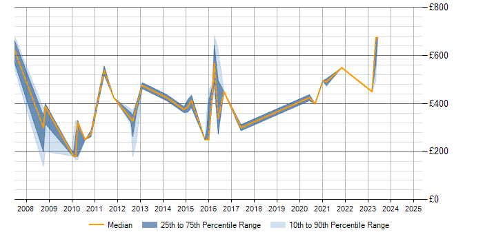 Daily rate trend for Demand Management in Cheshire