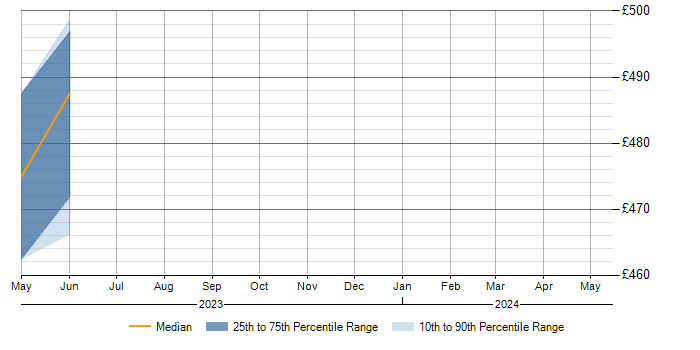 Daily rate trend for Demand Management in Farnborough