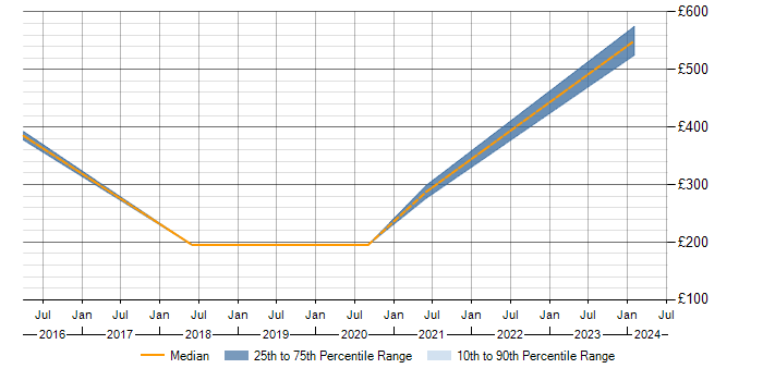 Daily rate trend for Demand Management in Gloucestershire