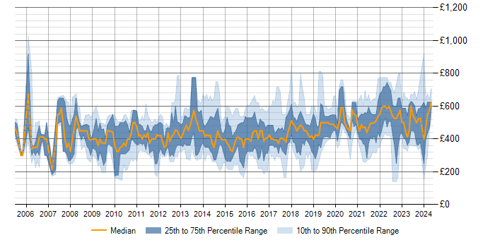 Daily rate trend for Demand Management in the UK