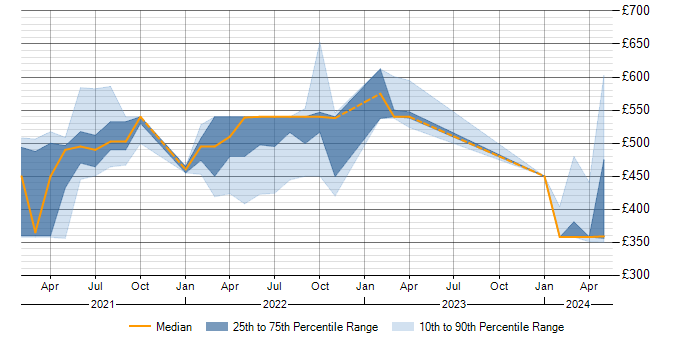Daily rate trend for Denodo in the Midlands